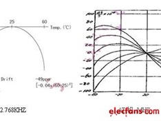 晶振匹配和温度漂移